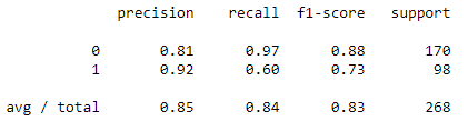 Updated classification report: class 0 precision 0.81, recall 0.97; class 1 precision 0.92, recall 0.60; avg 0.85