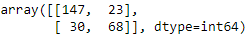 Confusion matrix as array: [[147, 23], [30, 68]]