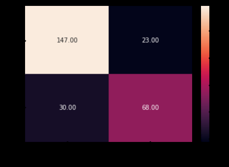 Seaborn heatmap of confusion matrix: TN=147, FP=23, FN=30, TP=68