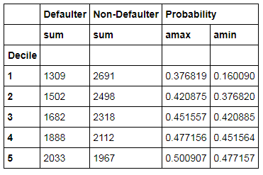 df1.head() pivot table with Decile index, Defaulter sum, Non-Defaulter sum, Probability amax and amin