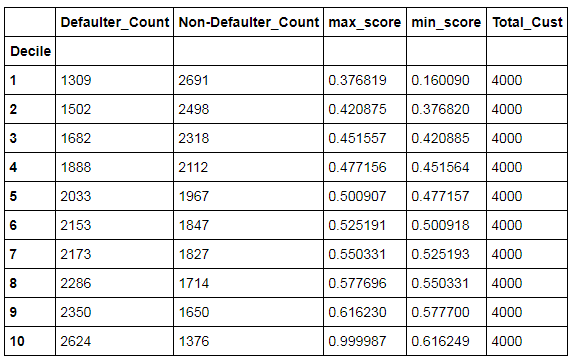 df1 with renamed columns: Defaulter_Count, Non-Defaulter_Count, max_score, min_score, Total_Cust