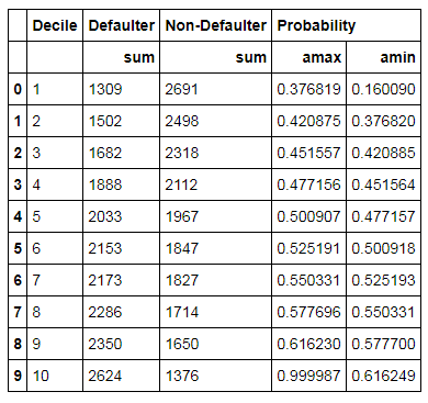 df1.reset_index() showing all 10 deciles