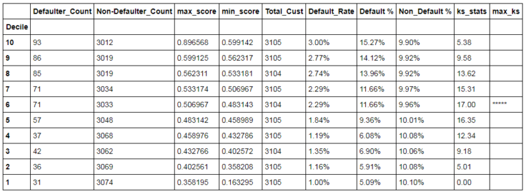 df_test with max_ks column flagging the maximum KS statistic row (test)