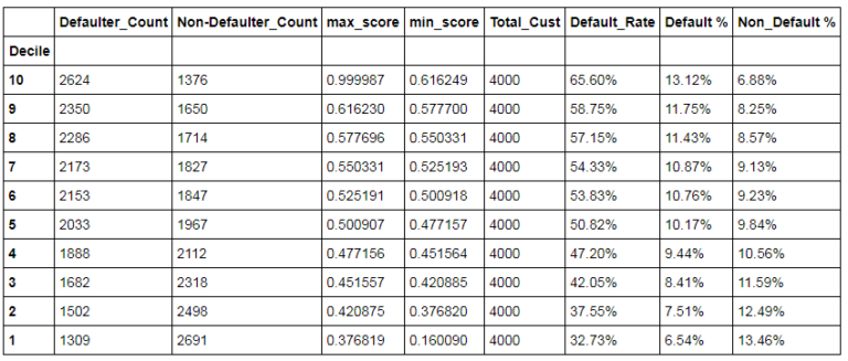 df2 with Default_Rate, Default% and Non_Default% columns added