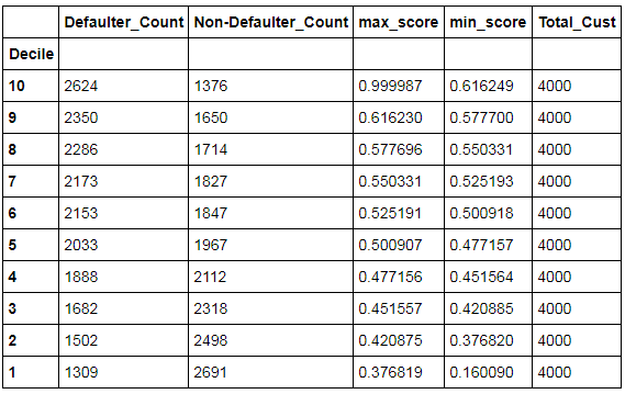 df2 sorted by min_score descending, decile 10 first