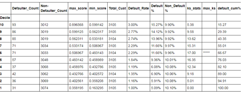df_test1 with default_cum% column added