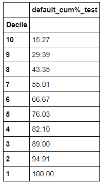 df_test2 with single column default_cum%_test, 10 decile rows
