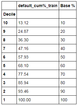 df_train2 with columns default_cum%_train and Base%, 10 decile rows
