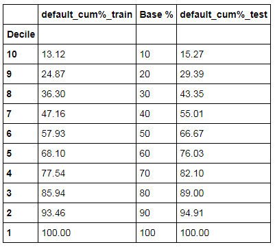 final table with columns default_cum%_train, Base%, default_cum%_test