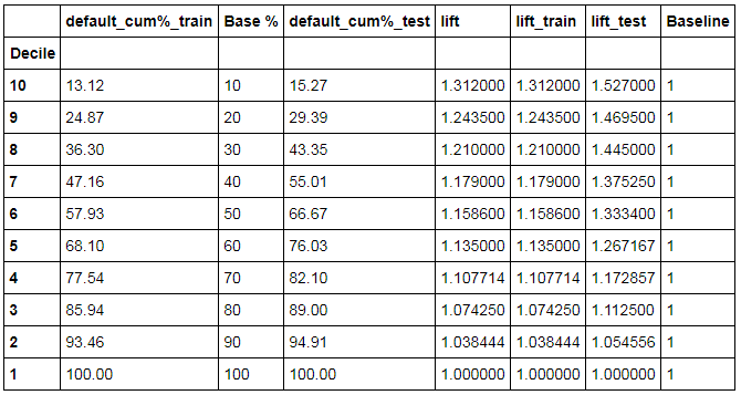 final2 table with default_cum%_train, Base%, default_cum%_test, lift, lift_train, lift_test, Baseline