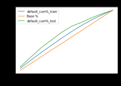 Gains chart: three lines (default_cum%_train, Base%, default_cum%_test) plotted against decile