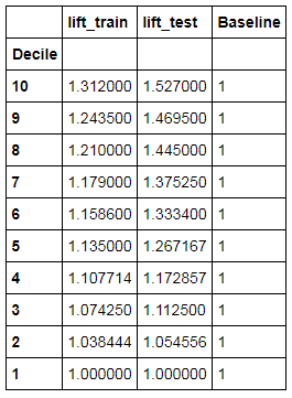 lift_chart table with columns lift_train, lift_test, Baseline across 10 deciles
