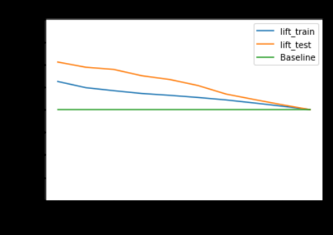 Lift chart: lift_train, lift_test, and Baseline lines plotted against decile