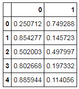 predict_proba.head() showing probabilities for class 0 and class 1