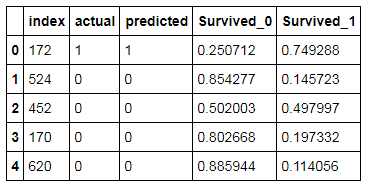 predictions.head() with columns index, actual, predicted, Survived_0, Survived_1