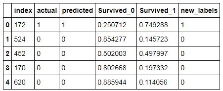 predictions.head() now with new_labels column added