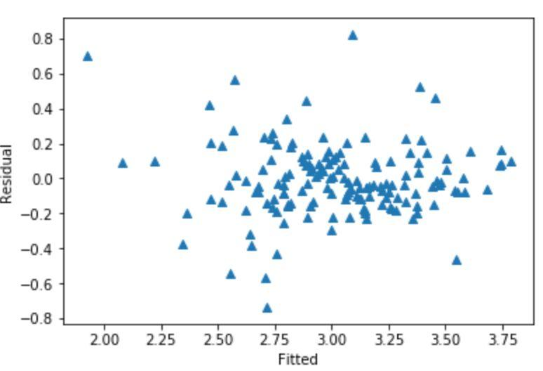 Scatter plot of residuals against fitted values with triangle markers, points scattered randomly around zero with no visible pattern