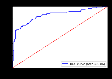 ROC curve with blue line (area = 0.86) and red diagonal baseline