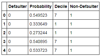 Train_Data1.head() with Non-Defaulter column added