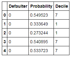 Train_Data1.head() with renamed columns Defaulter, Probability, Decile