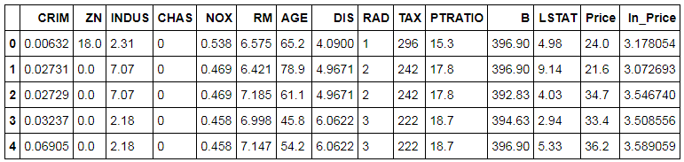 BosData.head() - first 5 rows of the Boston dataset with columns CRIM, ZN, INDUS, CHAS, NOX, RM, AGE, DIS, RAD, TAX, PTRATIO, B, LSTAT, Price, ln_Price