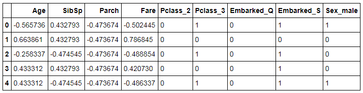 scaled_final.head() - first 5 rows of the scaled Titanic dataset with features Age, SibSp, Parch, Fare, Pclass_2, Pclass_3, Embarked_Q, Embarked_S, Sex_male