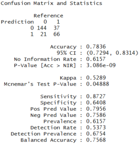 confusionMatrix output: Accuracy 0.7836, Kappa 0.5289, Sensitivity 0.8727, Specificity 0.6408; reference matrix shows 144 TN, 37 FP, 21 FN, 66 TP