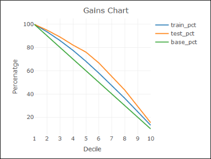 Gains chart: three descending lines (train_pct, test_pct, base_pct) plotted against Decile 1 to 10