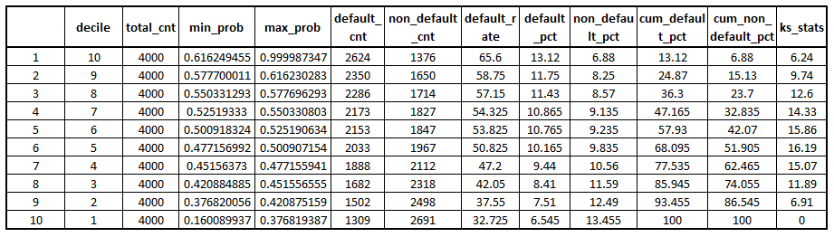 decile_summ_train KS table: 10 rows with columns decile, total_cnt, min_prob, max_prob, default_cnt, non_default_cnt, default_rate, default_pct, non_default_pct, cum_default_pct, cum_non_default_pct, ks_stats
