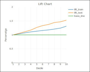 Lift chart: lift_train and lift_test lines rising from decile 1, with flat base_line at 1