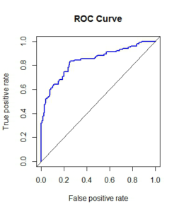 ROC Curve plot: blue curve with True positive rate on y-axis and False positive rate on x-axis, diagonal baseline