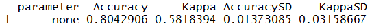Bootstrap final results: parameter=none, Accuracy=0.8042906, Kappa=0.5818394, AccuracySD=0.01373085, KappaSD=0.03158667