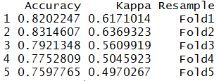 K-Fold resample output: 5 rows showing Accuracy and Kappa per fold, e.g. Fold1 Accuracy 0.820, Fold5 Accuracy 0.760