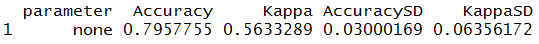 K-Fold final results: parameter=none, Accuracy=0.7957755, Kappa=0.5633289, AccuracySD=0.03000169, KappaSD=0.06356172