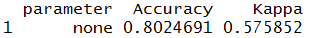 LOOCV results: parameter=none, Accuracy=0.8024691, Kappa=0.575852