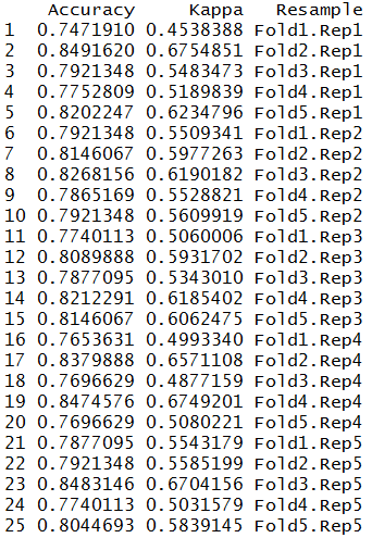 Repeated K-Fold resample output: 25 rows showing Accuracy and Kappa for Fold1.Rep1 through Fold5.Rep5