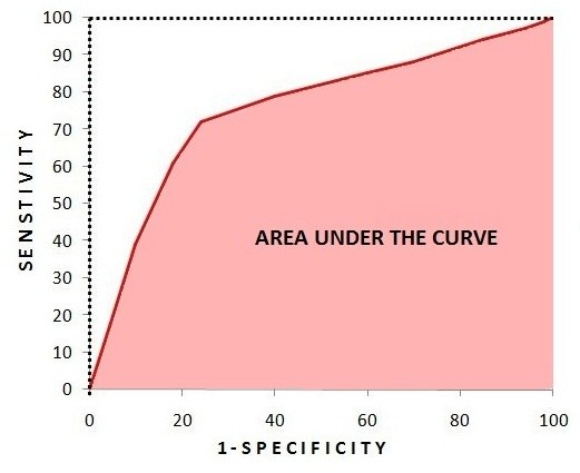 Model evaluation: an ROC curve plotting sensitivity against one minus specificity with the area under the curve shaded