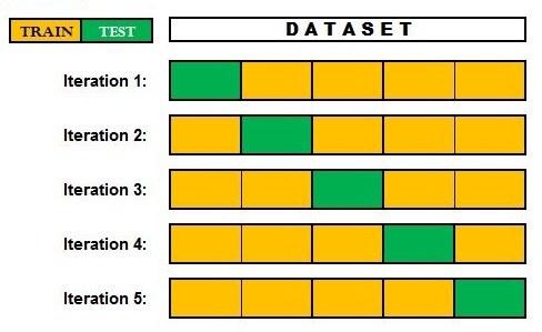 Model validation: a k-fold cross-validation diagram rotating the test fold across five iterations of the dataset