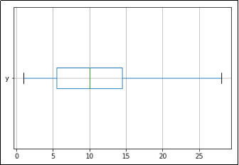 Boxplot of y after capping, showing no outlier points