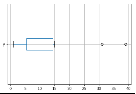 Boxplot of y showing two outlier points