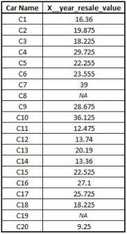 CAR1 dataset with Car Name and X__year_resale_value columns, including missing values