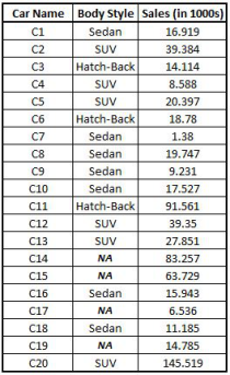 CAR3 dataset with Car Name, Body Style and Sales in 1000s columns, including missing Body Style values