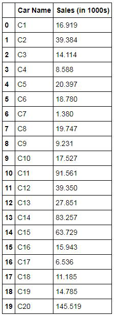 CarData1 dataset with Car Name and Sales in 1000s columns
