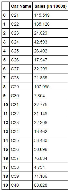 CarData2 dataset with Car Name and Sales in 1000s columns