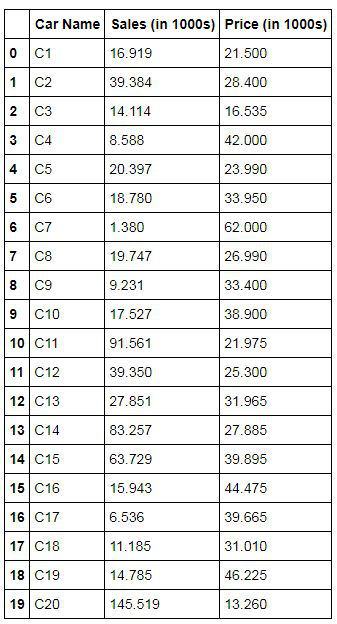 Merge1 dataset, CarData1 merged with CarData3 on Car Name