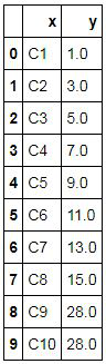 Outlier dataset after capping the outlier value to 28