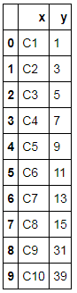 Outlier dataset with x and y columns