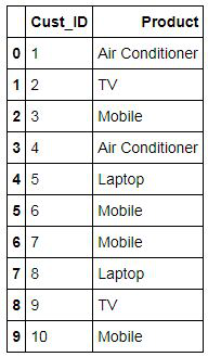 StoreData1 dataset with Cust_ID and Product columns