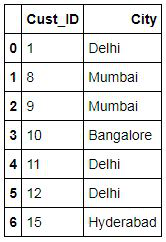 StoreData2 dataset with Cust_ID and City columns