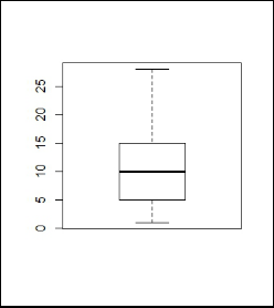 Boxplot of y after capping, no outlier points remain